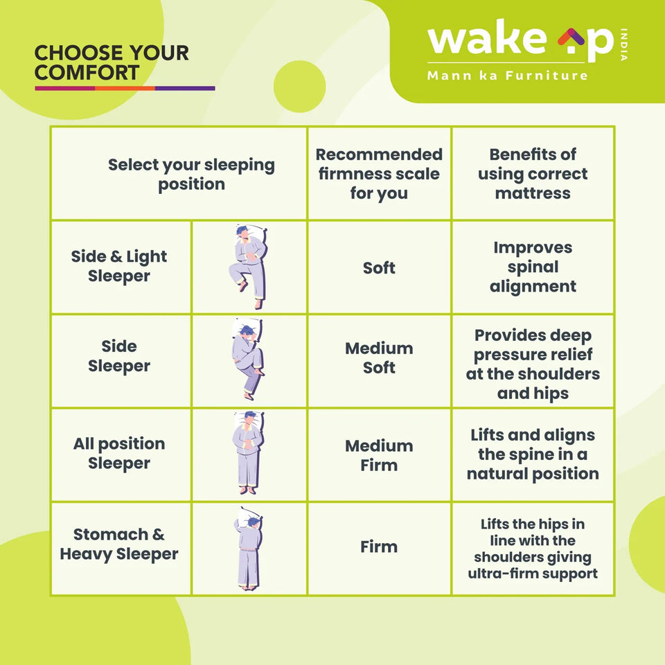 Wakeup India | Smart Tech Pillow Top Mattress | Pocket Spring with Softy Foam | 15 Years Warranty | Medium Firm